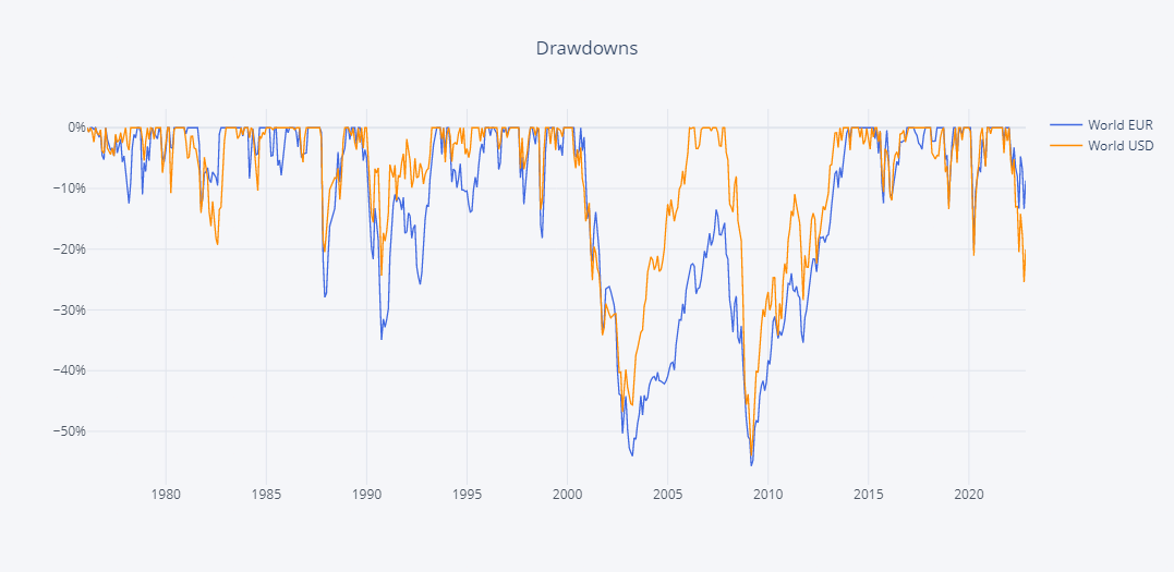 MSCI_WORLD_LT_EUR_USD_drawdowns.PNG