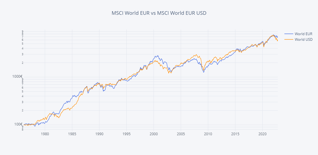 MSCI_WORLD_LT_EUR_USD.PNG