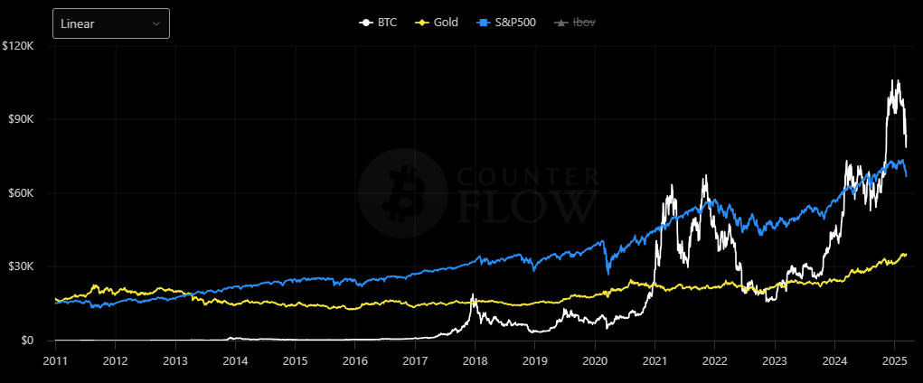 BTC_Gold_SP500.png