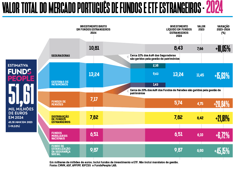 Fundos-estrangeiros-portugal-etf-gestao-de-ativos-wealth-management-fundspeople.png