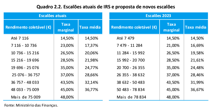 Escaloes-IRS-2023-1.png